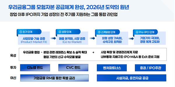 우리금융 스타트업 상장 꿈 앞당긴다, 임종룡 