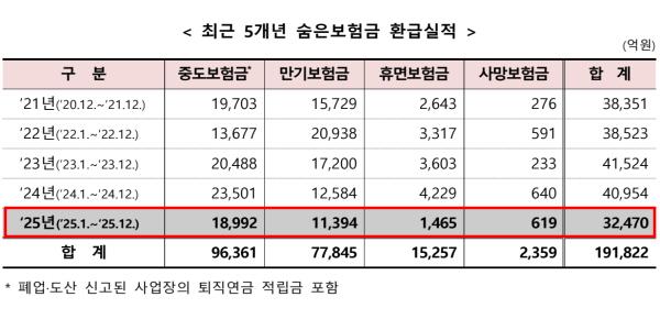 금융위, 소비자가 찾아가지 않은 '숨은 보험금' 10조3천억 환급 캠페인 실시