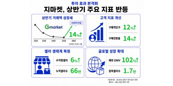 지마켓 전략투자 효과로 상반기 거래액 반등, 셀러·글로벌 사업도 성장