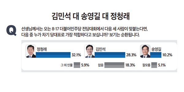 [미디어토마토] 민주당 당대표 적합도, 민주당 지지층 김민석 47.8% 정청래 30.3% 송영길 12.3%