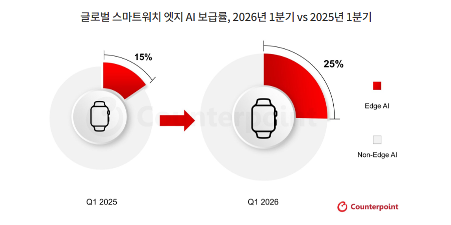 엣지 AI 지원 스마트워치 출하량 급증, 건강관리·피트니스 기능 강화