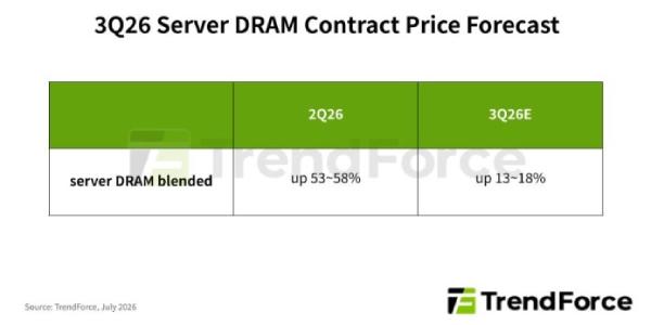 서버용 D램 3분기 최대 18% 인상 전망, LTA 영향으로 상승 폭 둔화