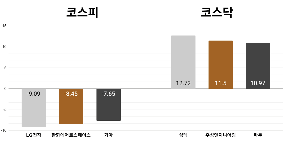 [오늘의 주목주] '차익 실현' LG전자 주가 9%대 내려, 코스피 반도체 반등에도 '중동 긴장'에 7290선 마감
