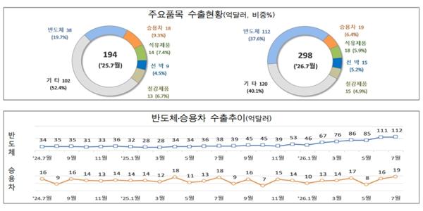 반도체 호조에 7월 초 수출 298억 달러로 54% 증가, 역대 최대