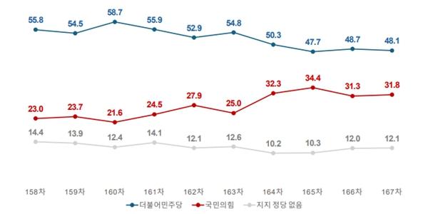 [여론조사꽃] 이재명 긍정평가 63.3%로 소폭 상승, 민주당 지지도 국힘에 16.2%p 앞서
