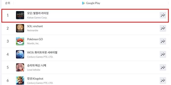 카카오게임즈 '오딘' 5주년 맞아 역주행, 구글에서도 매출 1위 기록