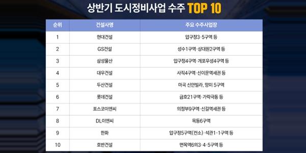 두산건설 상반기 도시정비사업 수주 2.6조, 대형 건설사 제치고 '톱 5' 안착