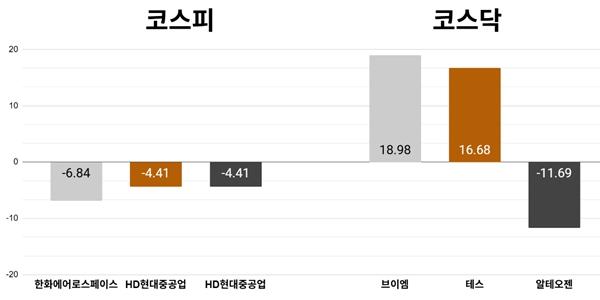 [오늘의 주목주] '2분기 실적 우려' 한화에어로 주가 6%대 하락, 코스피 6850선 강보합 마감