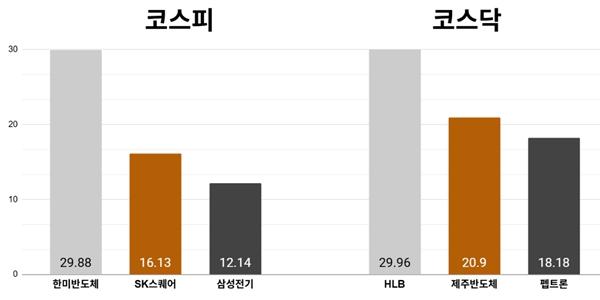 [오늘의 주목주] '깜짝 실적' 한미반도체 주가 상한가, 코스피 반도체 투심 회복에 7280선 상승 마감