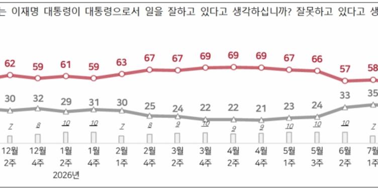 [전국지표조사] 이재명 긍정평가 55%로 3%p 내려, 민주당 38% vs 국힘 22%