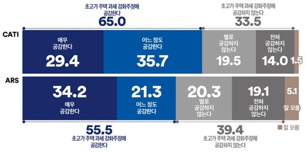 [여론조사꽃] 초고가 1주택 과세 강화, 공감 65.0% vs 비공감 33.5%