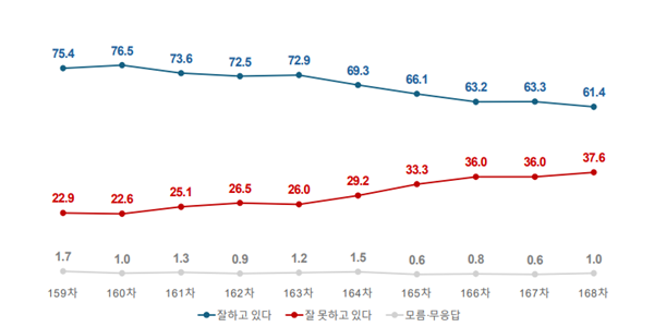 [여론조사꽃] 이재명 긍정평가 61.4%로 1.9%p 내려, 민주당 지지도 국힘에 17.2%p 앞서
