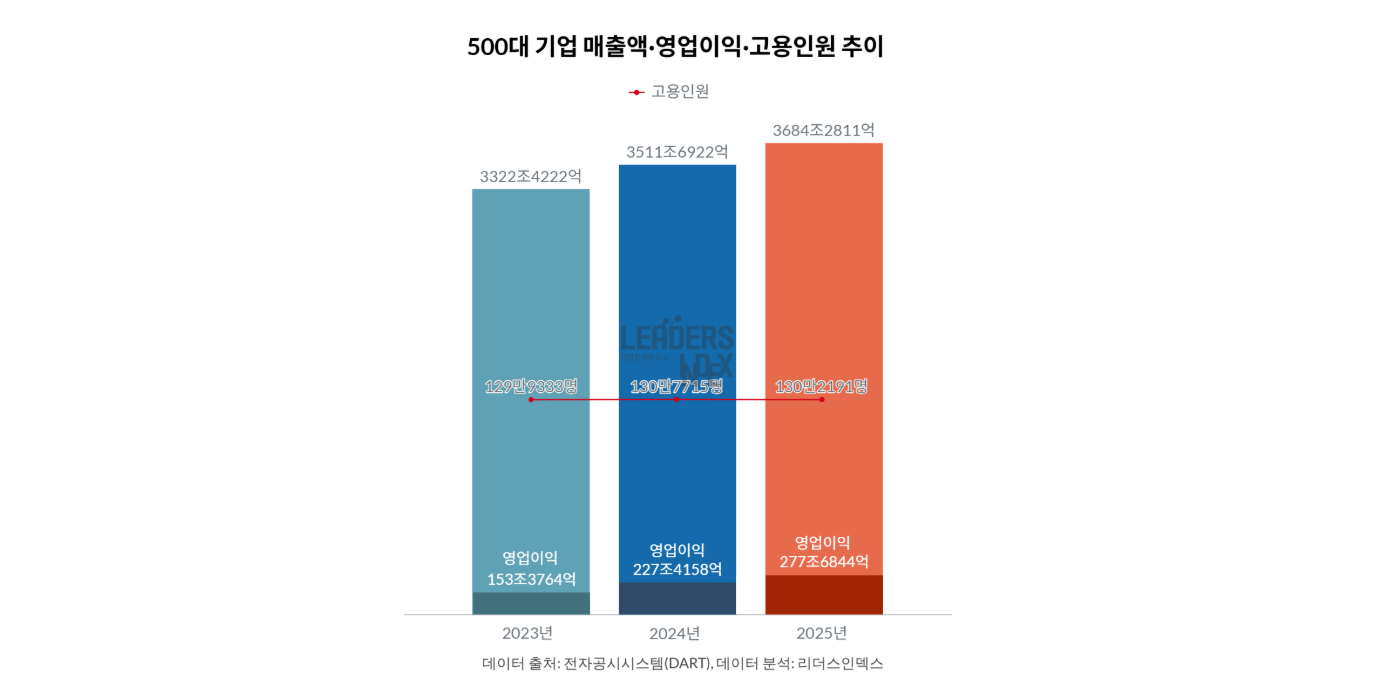 500대 기업 영업이익 81% 오를 때 고용은 0.2% 오르며 제자리걸음 