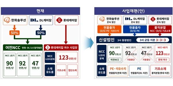 석유화학 재편 2호 프로젝트 승인 받아, 여천NCC 2·3공장 가동 중단