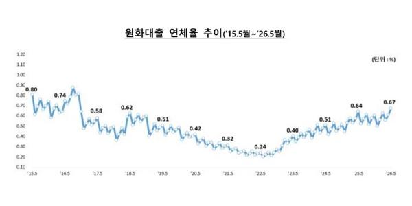 5월 국내 은행 연체율 0.67%로 9년7개월 만에 최고, 중소기업대출 건전성 악화