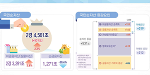 국민 1인당 순자산 2억7475만 원으로 9% 늘어, 코스피와 집값 상승 영향