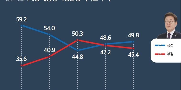 [미디어토마토] 이재명 긍정평가 49.8%로 1.2%p 올라, 민주당 46.6% vs 국힘 29.0%