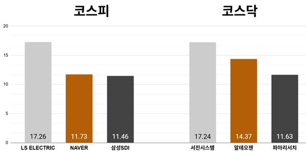 [오늘의 주목주] '사상 최대 실적' LS일렉트릭 주가 17%대 급등, 코스피 외국인 매수 힘입어 7090선 상승 마감