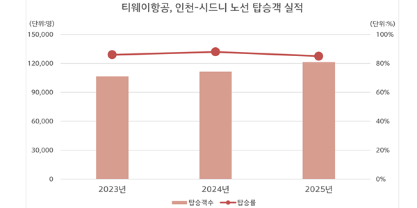 티웨이항공 인천~시드니 누적 탑승객 40만명 돌파, 10월부터 매일 운항