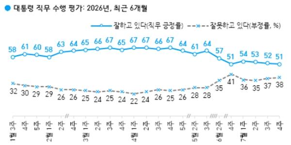 [한국갤럽] 이재명 긍정평가 51%로 1%p 내려, 민주당 44% vs 국힘 23%