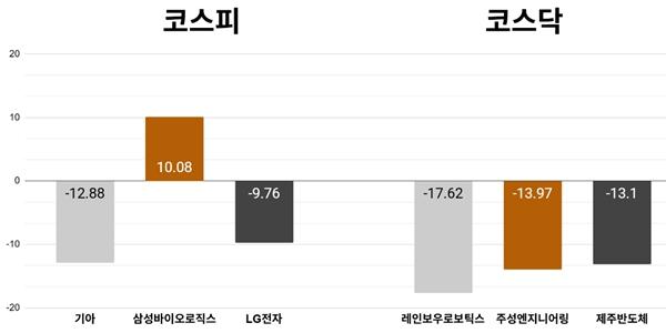 [오늘의 주목주] '영업이익 감소' 기아 주가 12%대 내려, 코스피 외국인·기관 매도세에 6690선 하락 마감