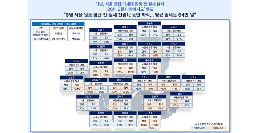 6월 원룸 평균 월세 64만 원으로 6만 원 하락, 올해 들어 가장 크게 내려