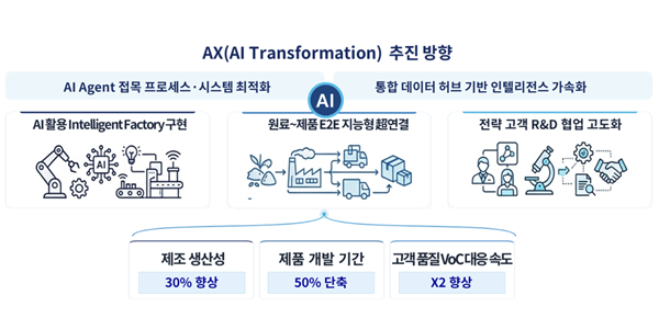 포스코퓨처엠 전사적 AX 추진, 생산성 30% 올리고 제품 개발 시간 단축