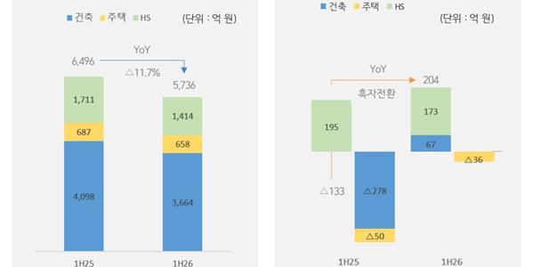자이에스앤디 2분기 영업이익 90억, 홈솔루션 성장에 건축 손실 줄어 흑자전환