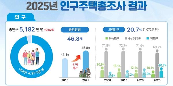 시군구 229곳 중 5곳만 노인보다 아이 많아, '젊은 도시'가 보여주는 인구정책의 핵심 과제