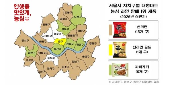 농심 '서울 농심 라면 인기지도' 발표, 서울 대형마트 라면 판매 데이터 분석 