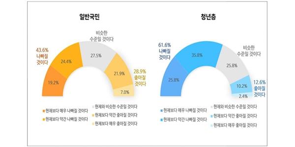 기획처 여론조사에서 청년 61.6% 