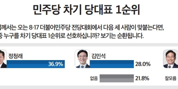 [미디어토마토] 민주당 차기 대표 선호도, 정청래 36.9% vs 김민석 28.0%