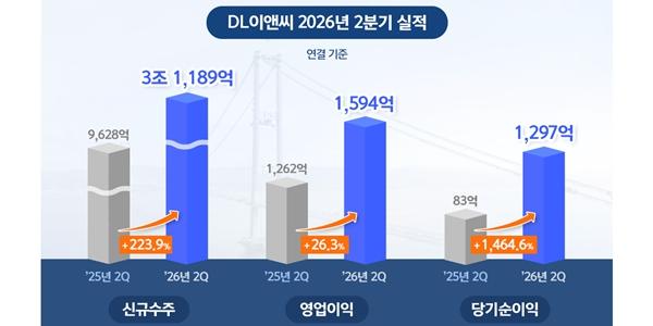 DL이앤씨 2분기 영업이익 1594억 26% 증가, 555억 자사주 매입·소각 결정 