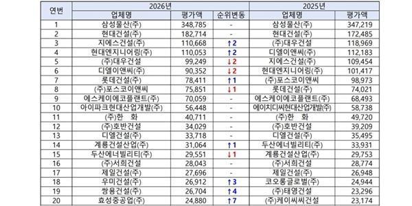시공능력평가 10대 건설사 6곳 순위 변동, 삼성물산 13년 연속 1위 지켜