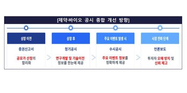 금감원 제약바이오 공시 개편, 기술수출 확정·조건부 수익 구분해 공개해야
