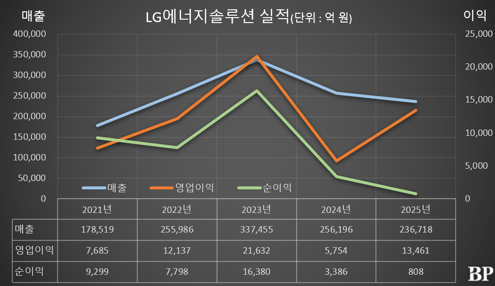 [Who Is ?] 김동명 LG에너지솔루션 대표이사 사장