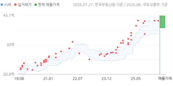 [서울아파트거래] 래미안신반포팰리스 전용면적 84.49㎡ 종전 최고가 43억에 거래