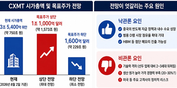 중국 CXMT 상장 흥행에 삼성전자 SK하이닉스 추격 '가속', 실제 경쟁력은 의견 엇갈려