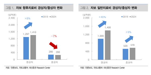 손보사 자동차보험 '8주 룰' 학수고대, 경상환자 과잉치료 감소에 손해율 개선 기대