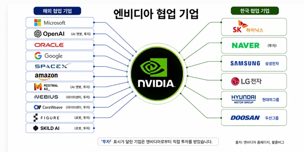 [AI, 뭉쳐야 산다①] 엔비디아발 'AI 동맹'에 한국 주연으로 부상, 생태계 의존 강화에 기대와 우려 공존 