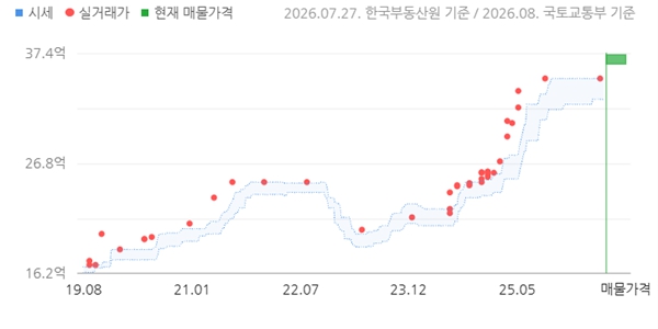 [서울아파트거래] 재건축 추진 잠실 장미1차 전용 99㎡ 종전 최고가 35억에 거래