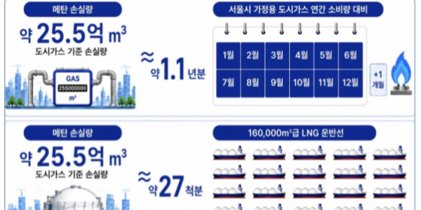 메탄 누출 잡으면 '연료비 저감・온실가스 감축' 일석이조, 기후단체 배출 관리 강화 한 목소리