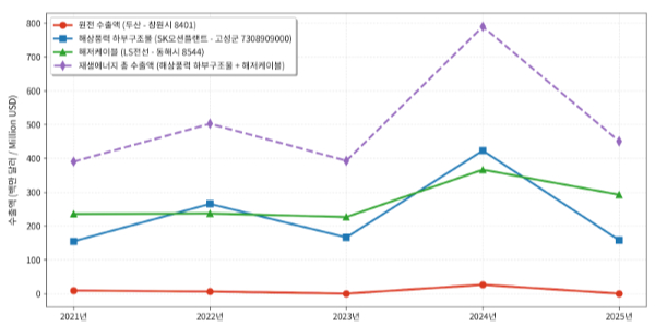 [K-GX에 보이는 미래 ①]  재생에너지, 원전보다 한국 기업에 더 큰 수출 기회 연다