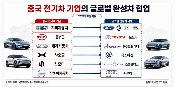 글로벌 전기차 기업 중국과 협업 피하기 어렵다, 수출 길 열어주는 '독이 든 성배' 우려도 
