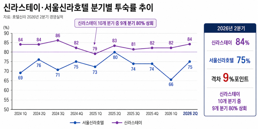 <a href='https://www.businesspost.co.kr/BP?command=article_view&num=438240' class='human_link' style='text-decoration:underline' target='_blank'>이부진</a> 야심작 '신라스테이' 서울신라호텔보다 잘 나가, '12년 CEO' 박상오 성장판 더 넓힌다