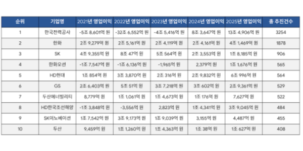 [K-GX에 보이는 미래 ②] 재생에너지 관련 투자해도 실적 문제없다, 투자건수 상위 50개 기업 현황