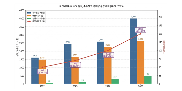 [김민정 기자의 '코스뽀'] 지엔씨에너지 AI 붐에 비상발전기 호황, 친환경 에너지 발전전문기업 향한다
