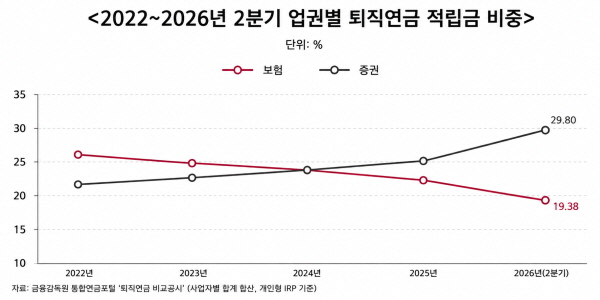 보험업계 퇴직연금 경쟁력 추락 비상, '수수료 무료' 'AI 확대' 점유율 사수 안간힘