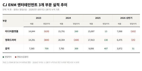 CJ온스타일 실적 개선 '이상 무', 이선영 '원플랫폼 전략'으로 CJENM 버팀목 역할 톡톡