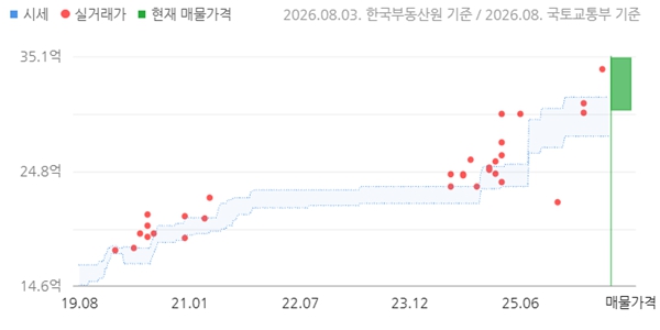[서울아파트거래] '리모델링 추진' 반포푸르지오 전용 84.82㎡ 34억으로 신고가